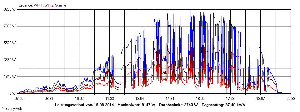 Grafik Tagesertrag