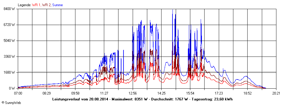 Grafik Tagesertrag