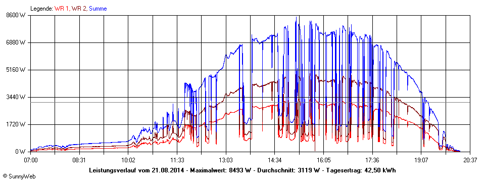 Grafik Tagesertrag