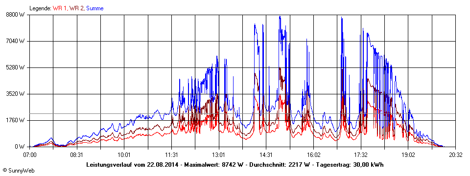 Grafik Tagesertrag