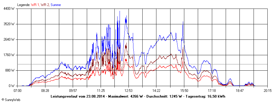 Grafik Tagesertrag