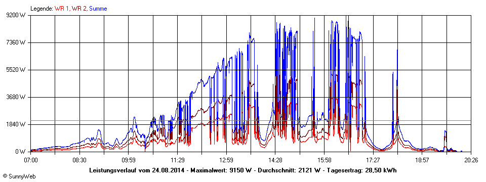 Grafik Tagesertrag