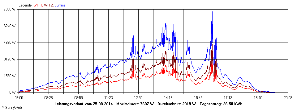 Grafik Tagesertrag