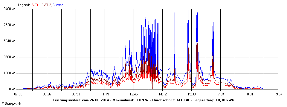 Grafik Tagesertrag