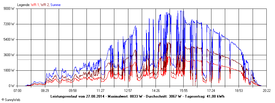 Grafik Tagesertrag