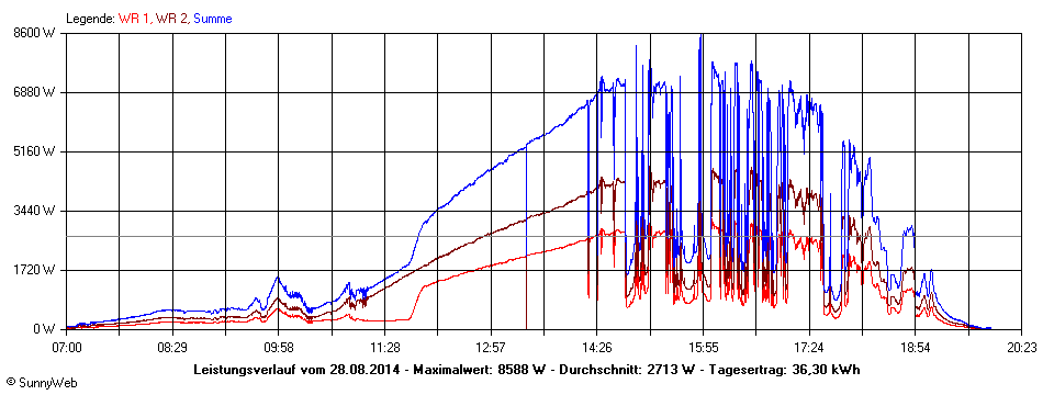 Grafik Tagesertrag