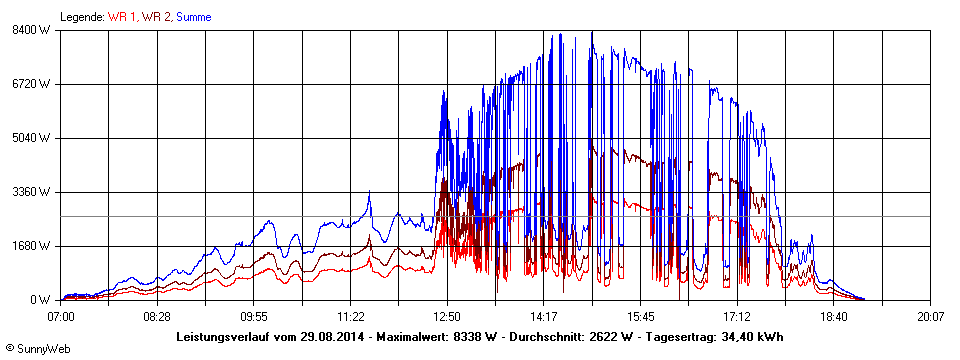 Grafik Tagesertrag