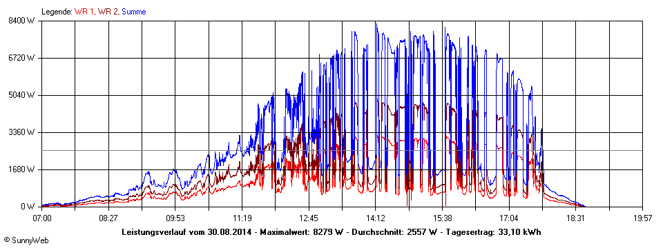 Grafik Tagesertrag