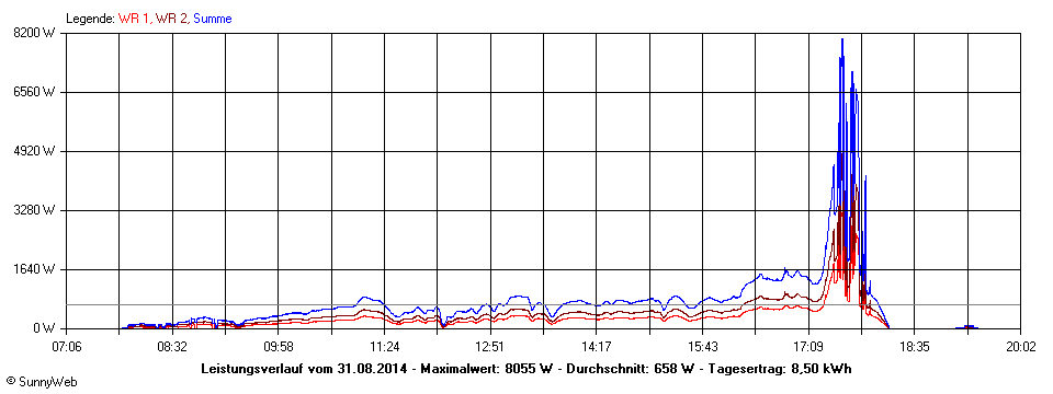 Grafik Tagesertrag