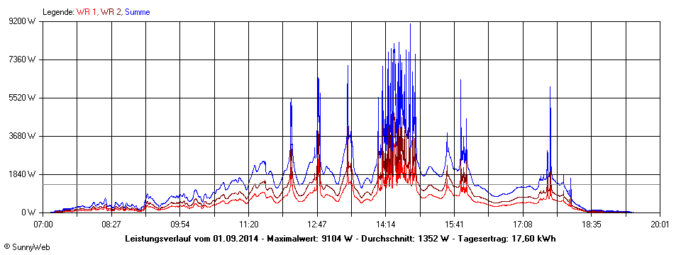 Grafik Tagesertrag