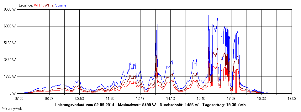 Grafik Tagesertrag