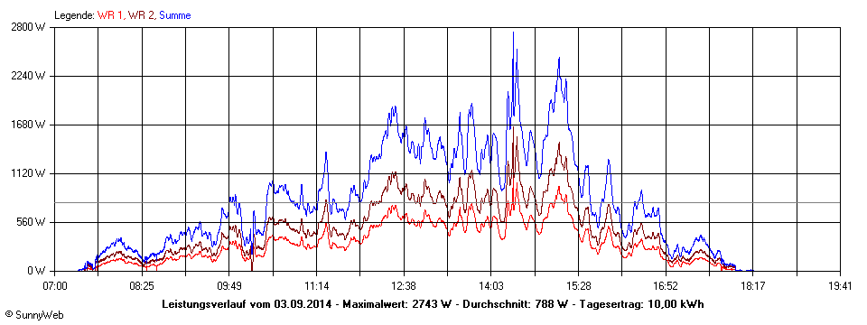 Grafik Tagesertrag