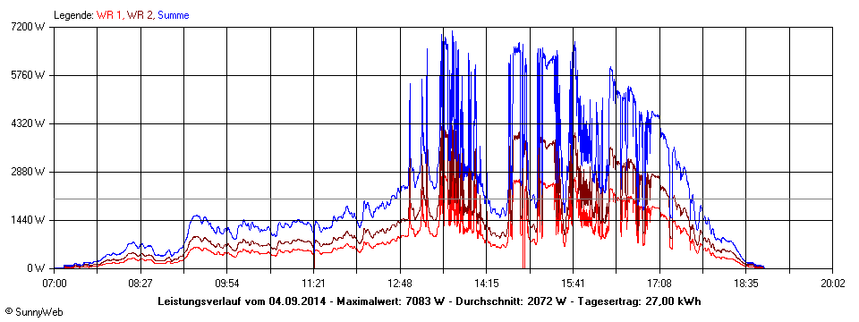 Grafik Tagesertrag