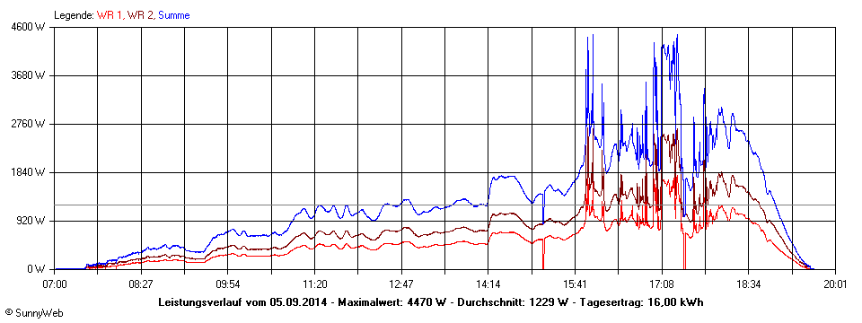 Grafik Tagesertrag