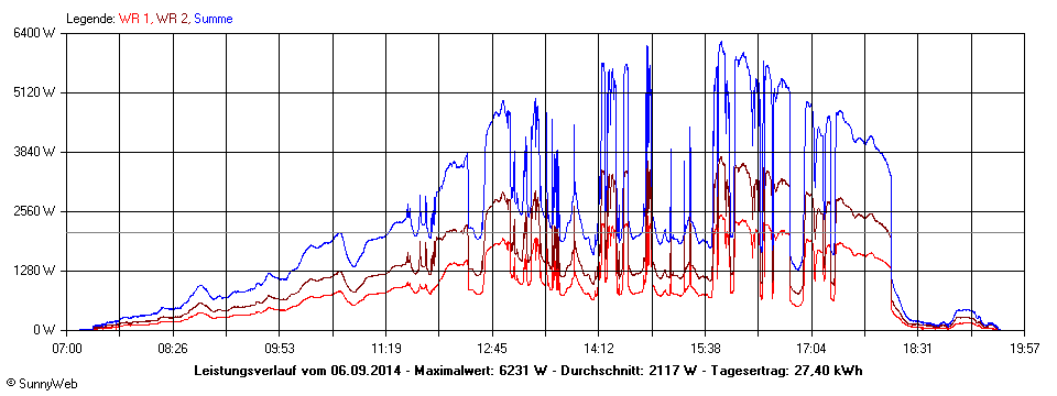 Grafik Tagesertrag