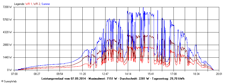 Grafik Tagesertrag