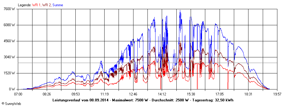 Grafik Tagesertrag