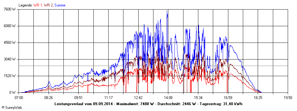 Grafik Tagesertrag