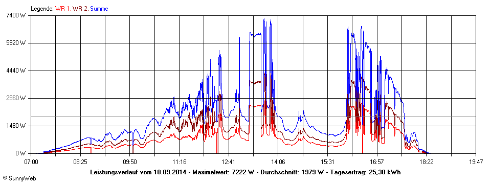 Grafik Tagesertrag