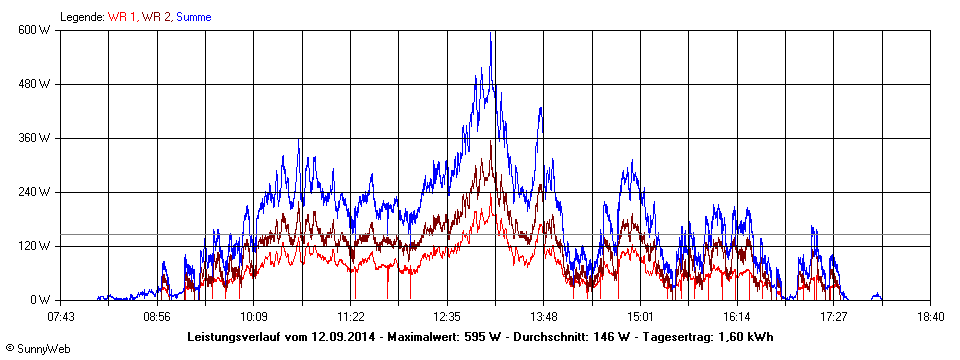 Grafik Tagesertrag