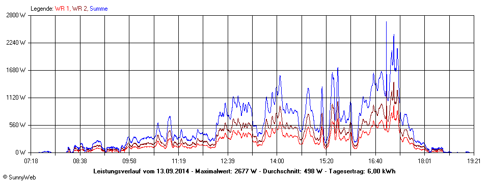 Grafik Tagesertrag