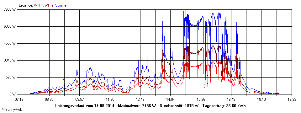 Grafik Tagesertrag