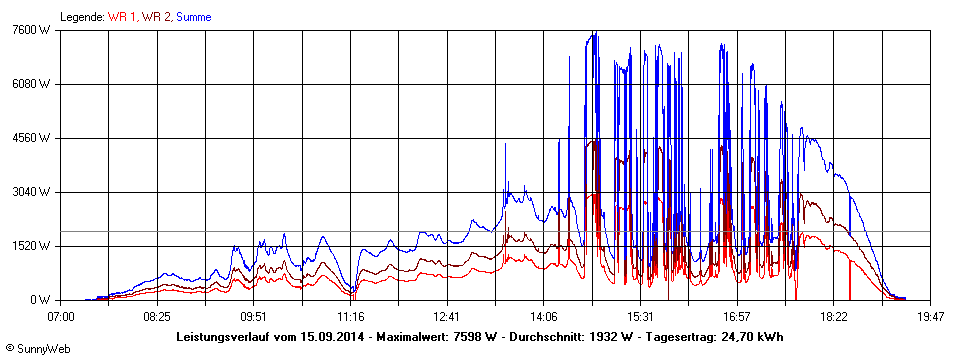 Grafik Tagesertrag