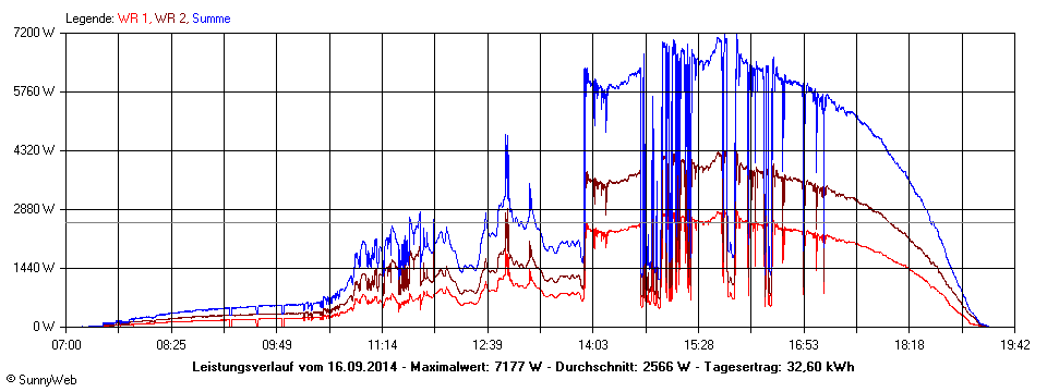 Grafik Tagesertrag