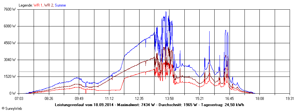 Grafik Tagesertrag