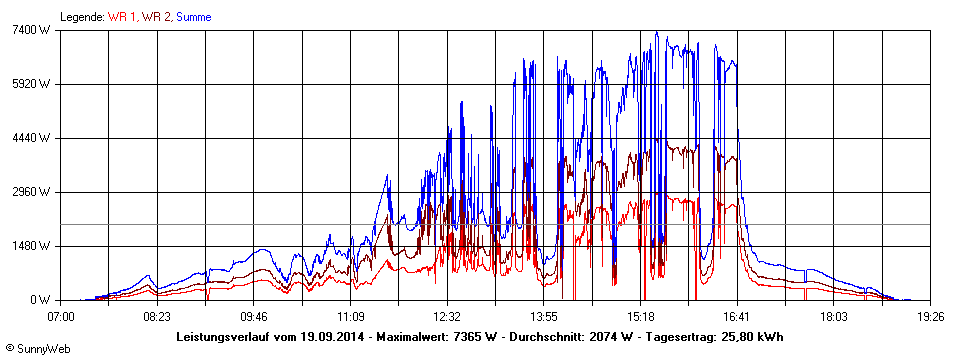 Grafik Tagesertrag