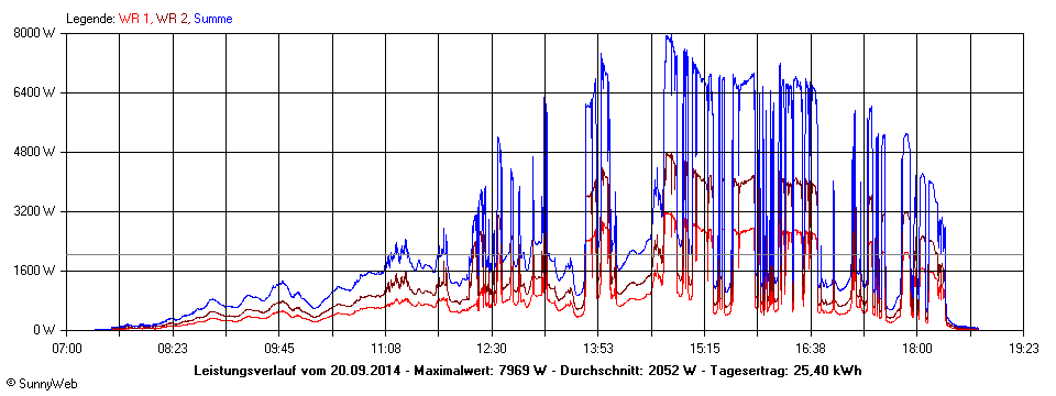 Grafik Tagesertrag