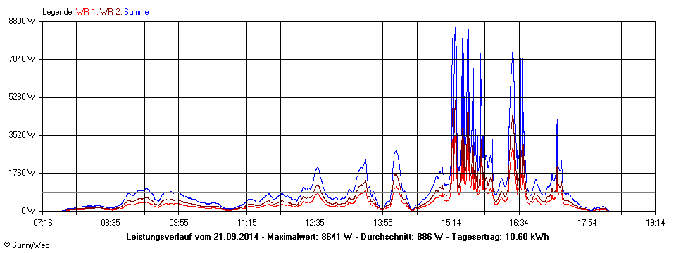 Grafik Tagesertrag