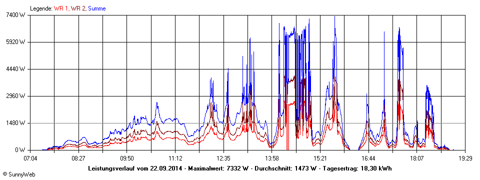 Grafik Tagesertrag