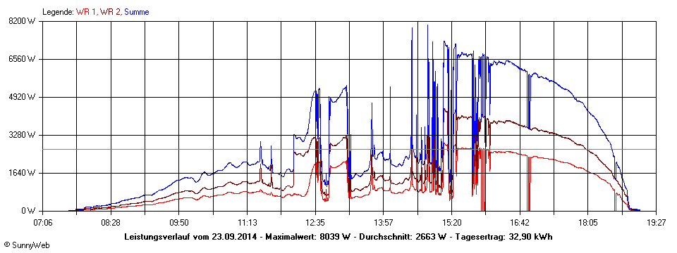 Grafik Tagesertrag