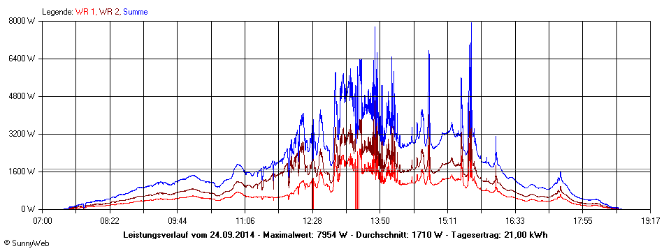 Grafik Tagesertrag