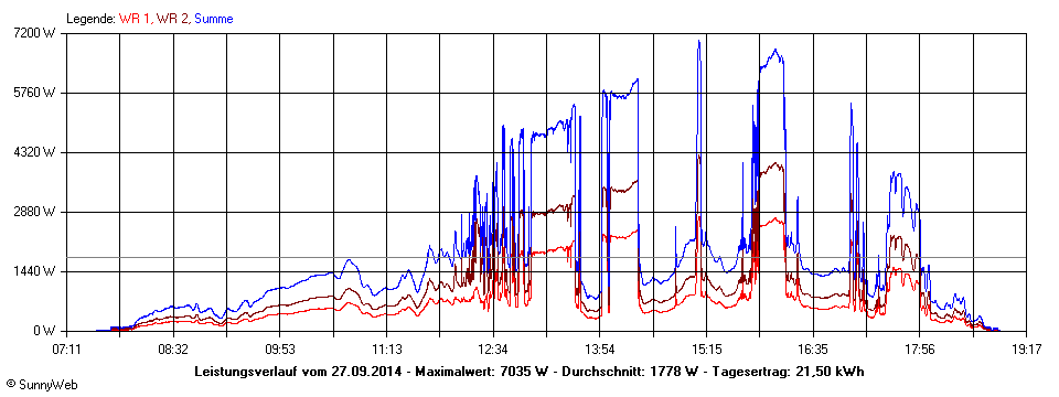 Grafik Tagesertrag