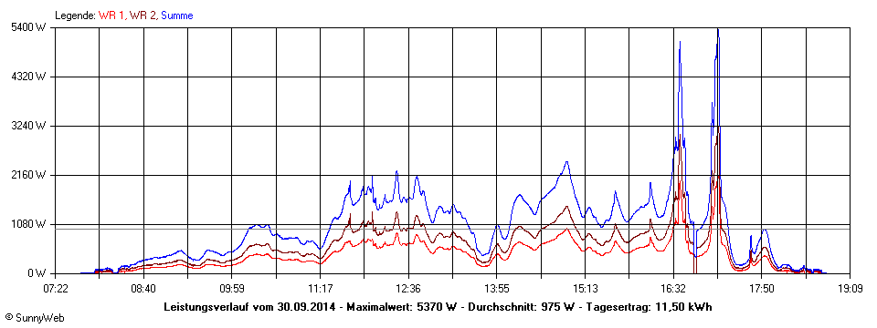 Grafik Tagesertrag