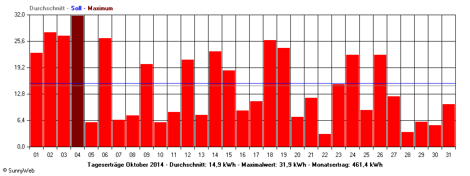 Grafik Monatsertrag