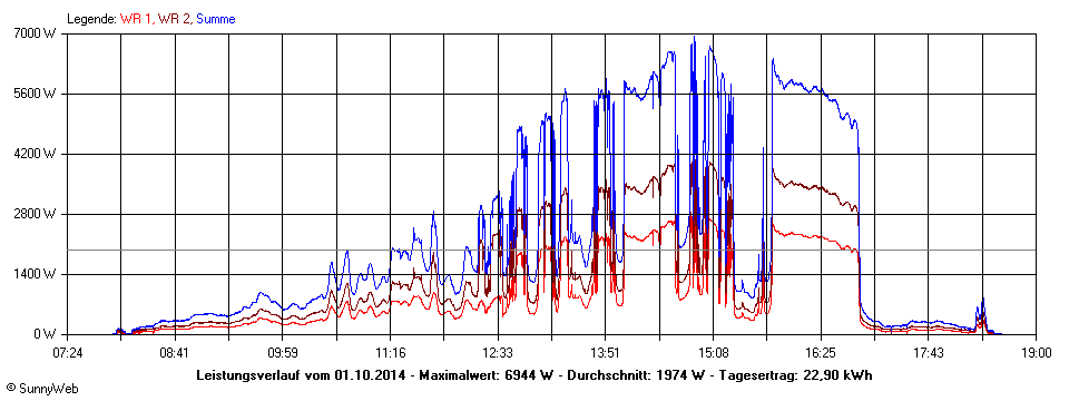 Grafik Tagesertrag