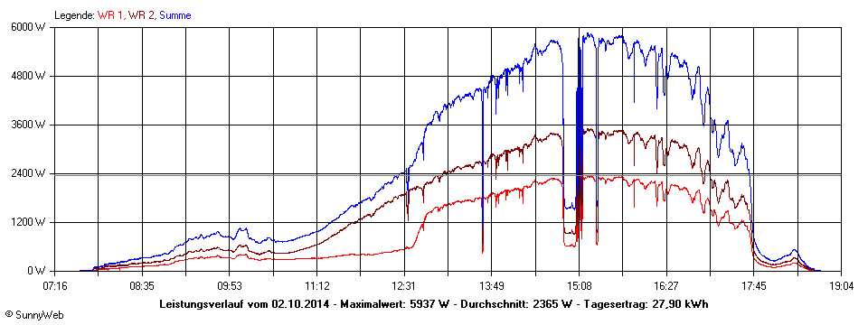 Grafik Tagesertrag