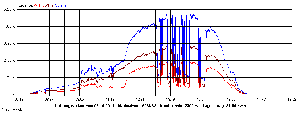 Grafik Tagesertrag