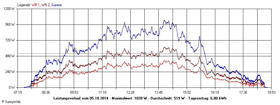 Grafik Tagesertrag