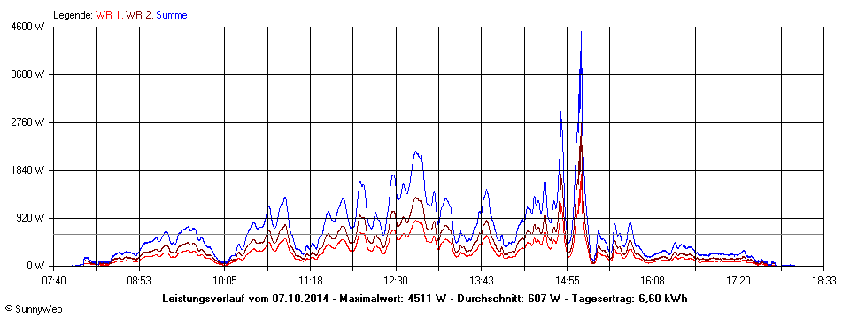 Grafik Tagesertrag