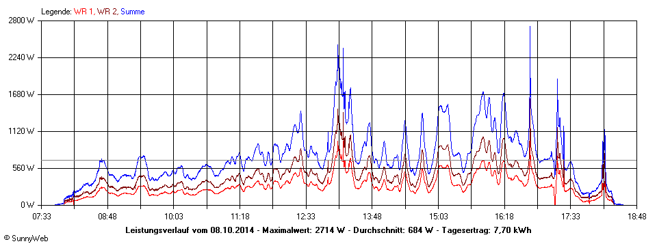 Grafik Tagesertrag