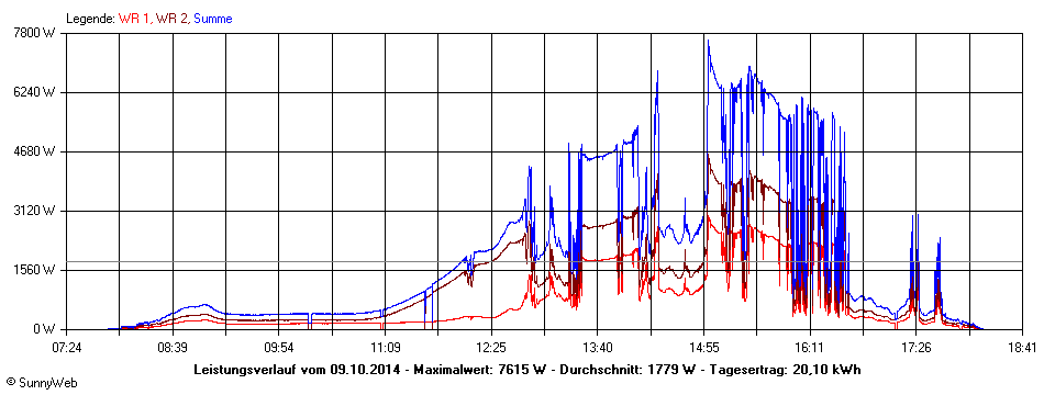 Grafik Tagesertrag