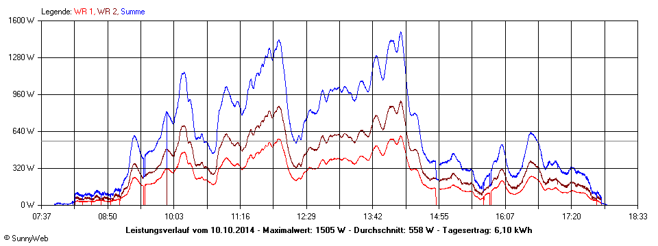 Grafik Tagesertrag