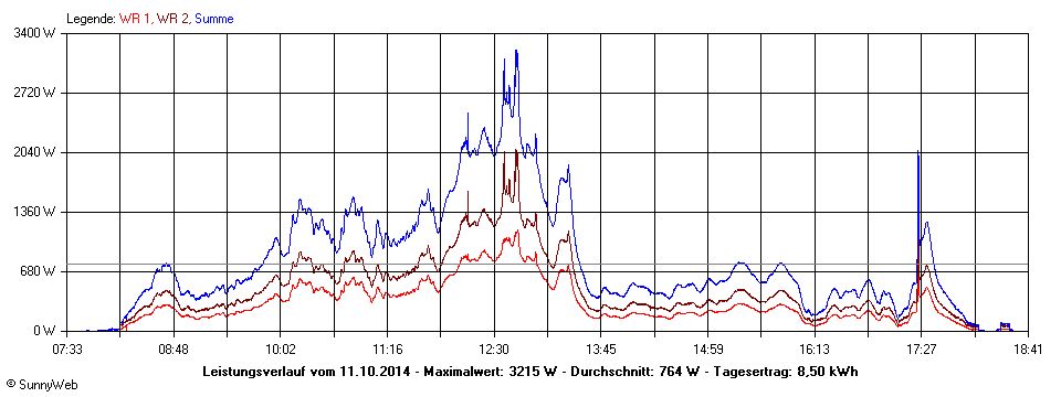 Grafik Tagesertrag