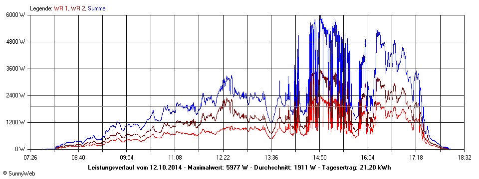 Grafik Tagesertrag