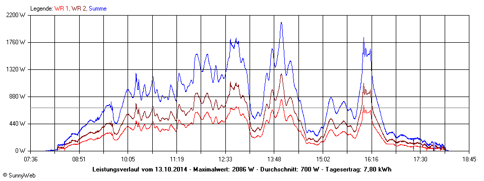 Grafik Tagesertrag