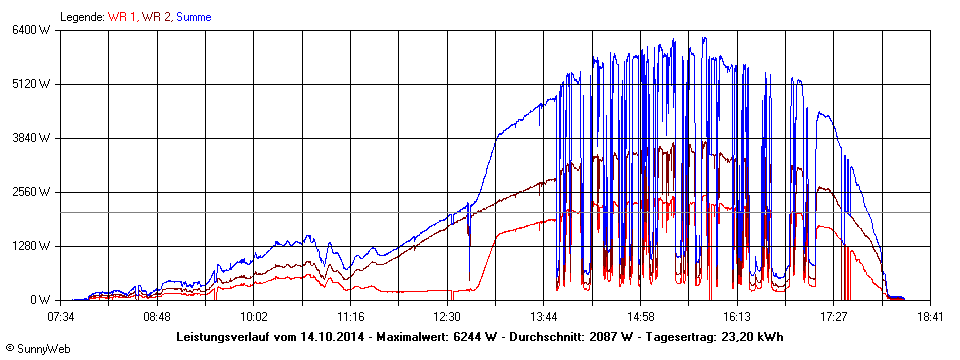 Grafik Tagesertrag